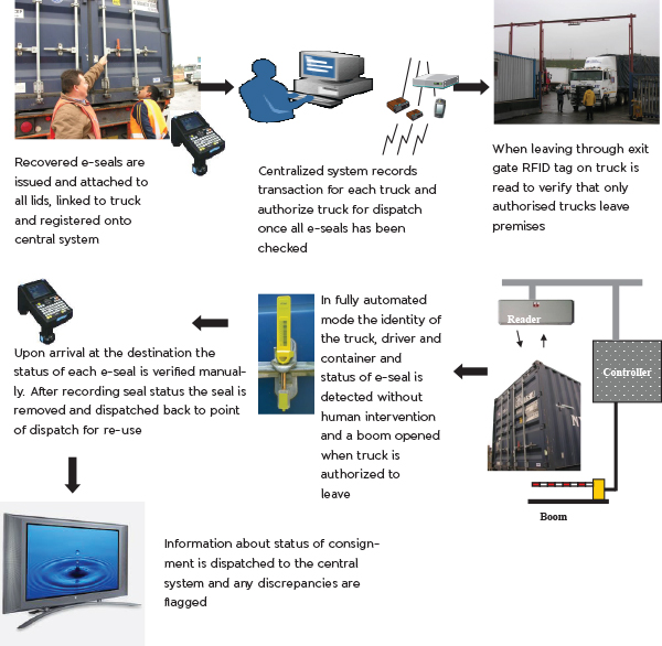 central transport tracking